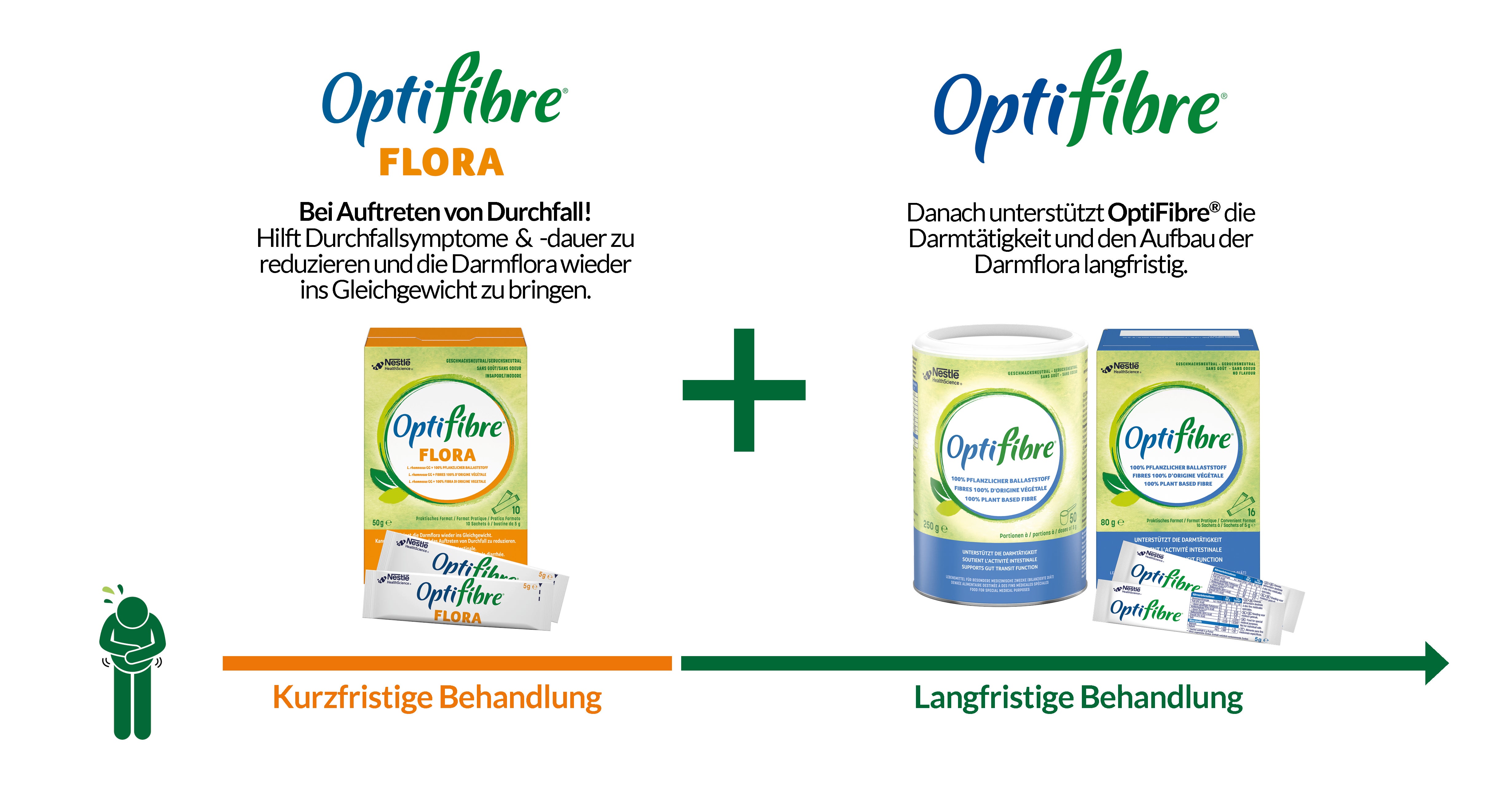 Behandlung mit OptiFibre & OptiFibre Flora